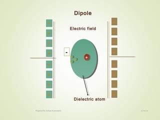 ++
Electric field
Dielectric atom
+
+
+
+
+
+
+
+
-
Dipole
-
-
-
-
-
-
-
-
12/16/16Prepared By Soham Kansodaria
 