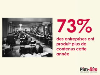 73%des entreprises ont
produit plus de
contenus cette
année
 