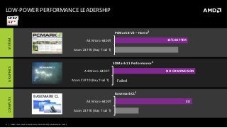 6 | AMD 2014 LOW-POWERAND MAINSTREAM MOBILE APUs
SYSTEM
Atom Z3770 (Bay Trail T)
A4 Micro-6400T
PCMark 8 V2 – Home3
LOW-POWER PERFORMANCE LEADERSHIP
FailedAtom Z3770 (Bay Trail T)
A4 Micro-6400T
3DMark 11 Performance4
Atom Z3770 (Bay Trail T)
A4 Micro-6400T
Basemark CL5
BASEMARK CL
GRAPHICSCOMPUTE
15% BETTER
3X
NO COMPARISON
 
