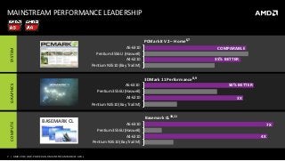 7 | AMD 2014 LOW-POWERAND MAINSTREAM MOBILE APUs
Pentium N3510 (Bay Trail M)
A4-6210
Pentium 3556U (Haswell)
A6-6310
PCMark 8 V2 – Home6,7
35% BETTER
COMPARABLE
Pentium N3510 (Bay Trail M)
A4-6210
Pentium 3556U (Haswell)
A6-6310
3DMark 11 Performance8,9
50% BETTER
3X
Pentium N3510 (BayTrail M)
A4-6210
Pentium 3556U (Haswell)
A6-6310
Basemark CL10,11
7X
4X
MAINSTREAM PERFORMANCE LEADERSHIPSYSTEM
BASEMARK CL
GRAPHICSCOMPUTE
 