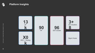 .conf
Go
Zurich
|
4.
October
2022
|
Markus
Wuethrich
|
C1
Public
Platform Insights
Mgmt Hosts
IDX Cluster
SH Clusters
HF
96
3+
8
90
UF
13
k
HEC + Syslog
X0
k
6
 