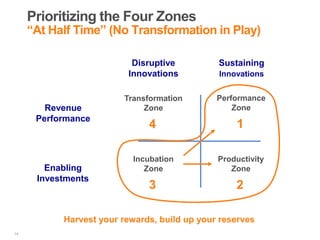 Prioritizing the Four Zones
“At Half Time” (No Transformation in Play)
Disruptive
Innovations
Sustaining
Innovations
Incub...