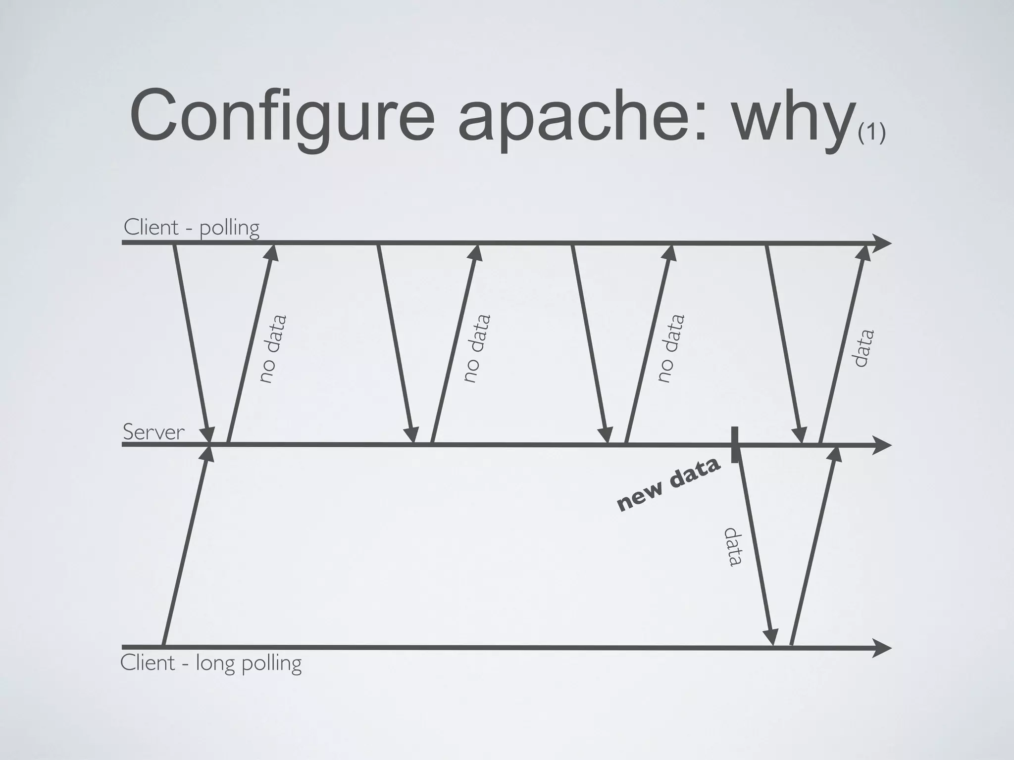 Configure apache: why                                    (1)



Client - polling




                             ta




                                            ta
                   ta




                                                        data
                        no da




                                       no da
              no da




Server

                                           d ata
                                       w
                                  ne




                                                 data
Client - long polling
 