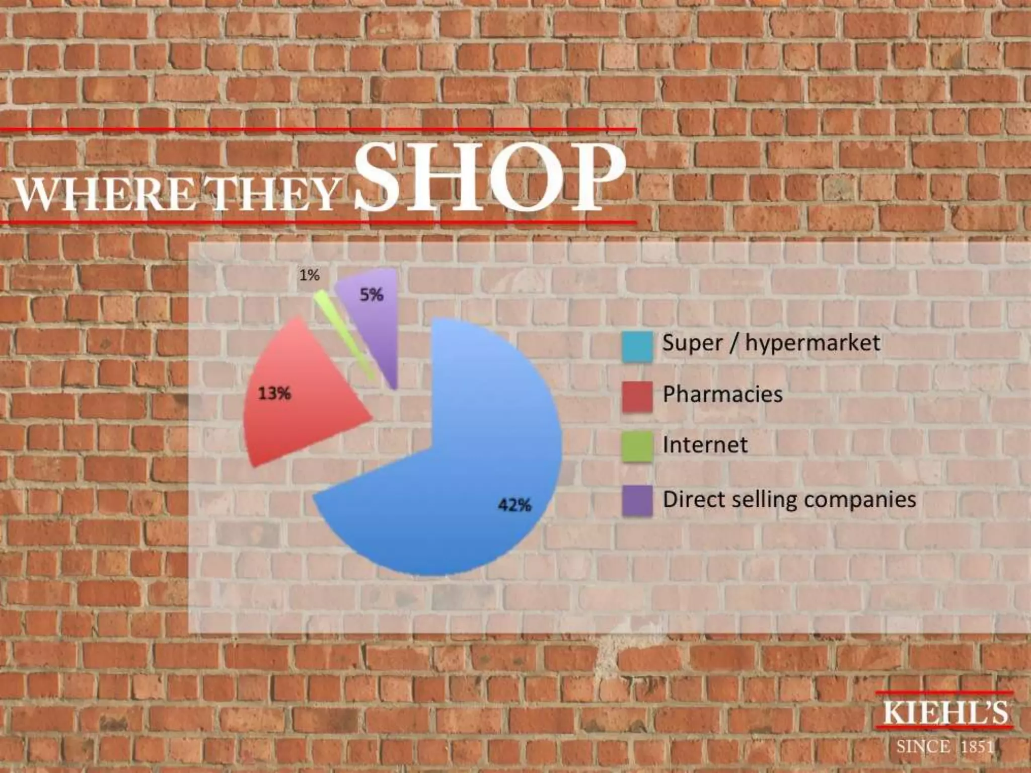 L'Oreal Brandstorm 2014 Presentation (Kiehl's)