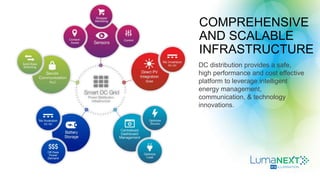 COMPREHENSIVE
AND SCALABLE
INFRASTRUCTURE
DC distribution provides a safe,
high performance and cost effective
platform to leverage intelligent
energy management,
communication, & technology
innovations.
 