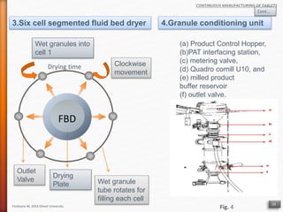 Continuous Manufacturing of Tablets | PPTX