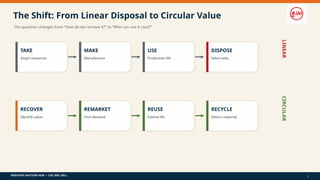 INDUSTRY AUCTION HUB • LIST. BID. SELL.
The Shift: From Linear Disposal to Circular Value
The question changes from “How do we remove it?” to “Who can use it next?”
TAKE
Virgin resources
MAKE
Manufacture
USE
Productive life
DISPOSE
Value exits
LINEAR
RECOVER
Identify value
REMARKET
Find demand
REUSE
Extend life
RECYCLE
Return material
CIRCULAR
2
 