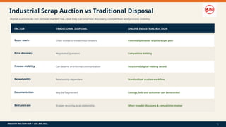 INDUSTRY AUCTION HUB • LIST. BID. SELL.
Industrial Scrap Auction vs Traditional Disposal
Digital auctions do not remove market risk—but they can improve discovery, competition and process visibility.
FACTOR TRADITIONAL DISPOSAL ONLINE INDUSTRIAL AUCTION
Buyer reach Often limited to known/local network Potentially broader eligible buyer pool
Price discovery Negotiated quotation Competitive bidding
Process visibility Can depend on informal communication Structured digital bidding record
Repeatability Relationship-dependent Standardized auction workflow
Documentation May be fragmented Listings, bids and outcomes can be recorded
Best use case Trusted recurring local relationship When broader discovery & competition matter
5
 