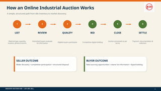 INDUSTRY AUCTION HUB • LIST. BID. SELL.
How an Online Industrial Auction Works
A simple, structured path from idle inventory to market discovery.
1
LIST
Material type, quantity,
location, photos & terms
2
REVIEW
Interested buyers evaluate
lot information
3
QUALIFY
Eligible buyers participate
4
BID
Competitive digital bidding
5
CLOSE
Auction processed as per
terms
6
SETTLE
Payment, documentation &
collection
SELLER OUTCOME
Wider discovery • competitive participation • structured disposal
BUYER OUTCOME
New sourcing opportunities • clearer lot information • digital bidding
6
 