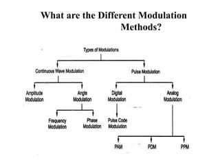 What are the Different Modulation
Methods?
 