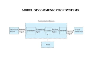 MODEL OF COMMUNICATION SYSTEMS
.
 