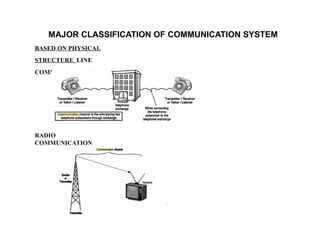 MAJOR CLASSIFICATION OF COMMUNICATION SYSTEM
BASED ON PHYSICAL
STRUCTURE LINE
COMMUNICATION
RADIO
COMMUNICATION
 