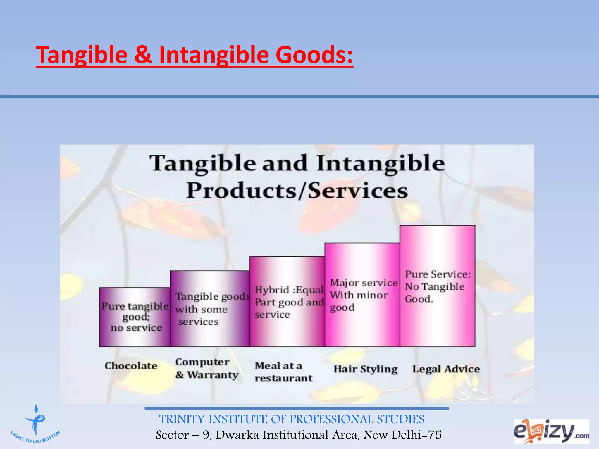 TRINITY INSTITUTE OF PROFESSIONAL STUDIES
Sector – 9, Dwarka Institutional Area, New Delhi-75
Tangible & Intangible Goods:
 