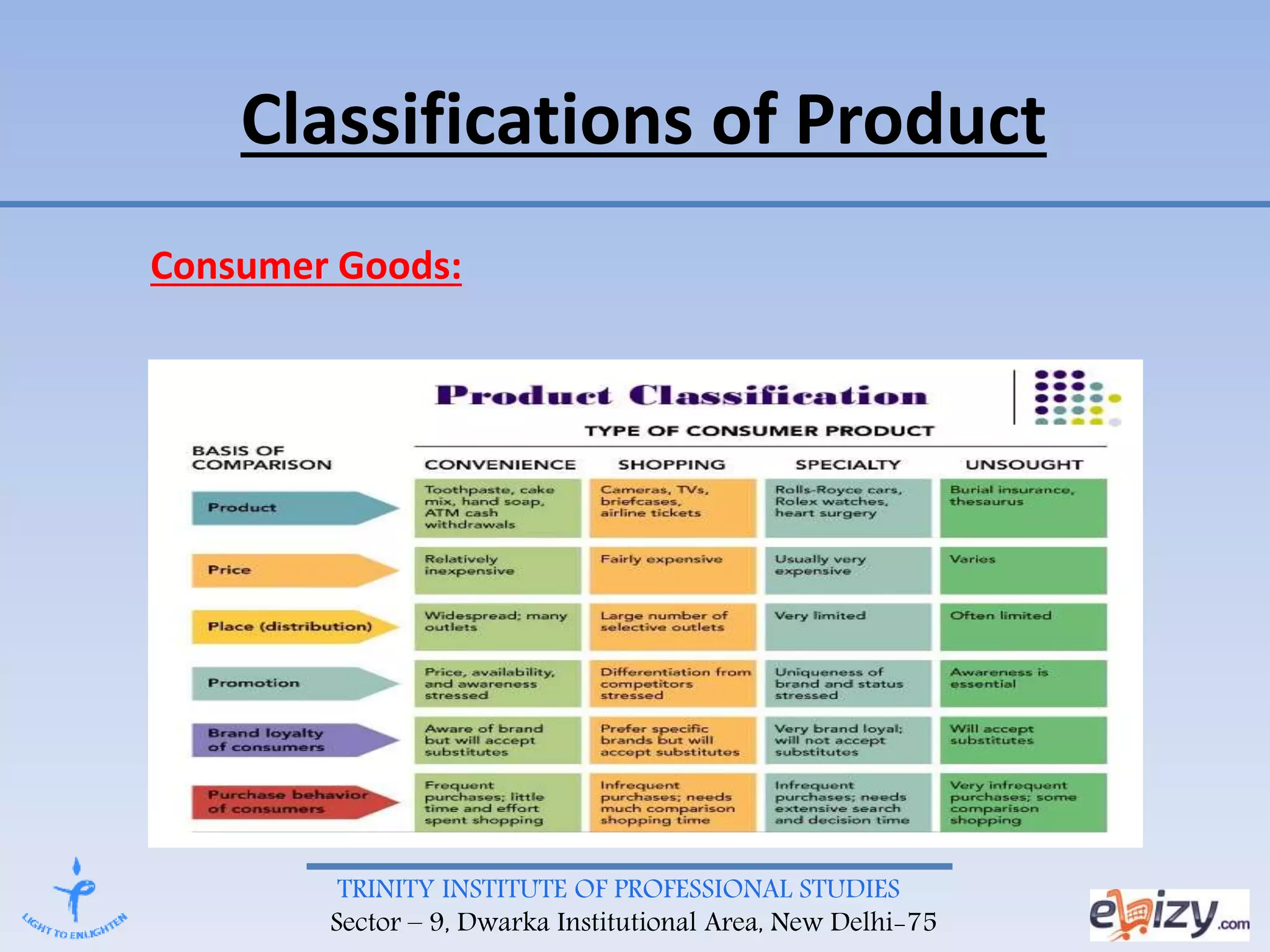 TRINITY INSTITUTE OF PROFESSIONAL STUDIES
Sector – 9, Dwarka Institutional Area, New Delhi-75
Classifications of Product
Consumer Goods:
 