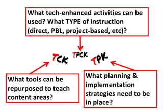 What tech-enhanced activities can be
      used? What TYPE of instruction
      (direct, PBL, project-based, etc)?




                        What planning &
What tools can be
                        implementation
repurposed to teach
                        strategies need to be
content areas?
                        in place?
 