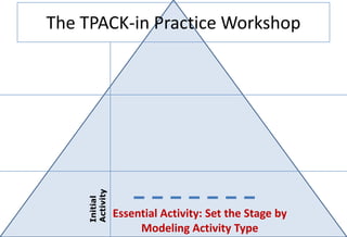 The TPACK-in Practice Workshop


    Activity
    Initial




               Essential Activity: Set the Stage by
                    Modeling Activity Type
 
