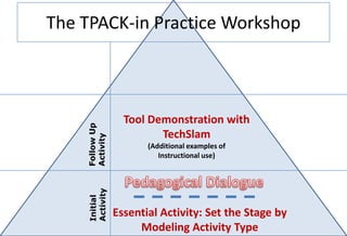 The TPACK-in Practice Workshop



                  Tool Demonstration with
    Follow Up




                         TechSlam
    Activity




                       (Additional examples of
                          Instructional use)
    Activity
    Initial




                Essential Activity: Set the Stage by
                     Modeling Activity Type
 