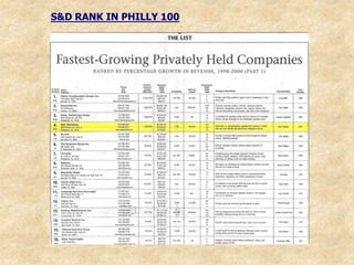 S&D RANK IN PHILLY 100
 