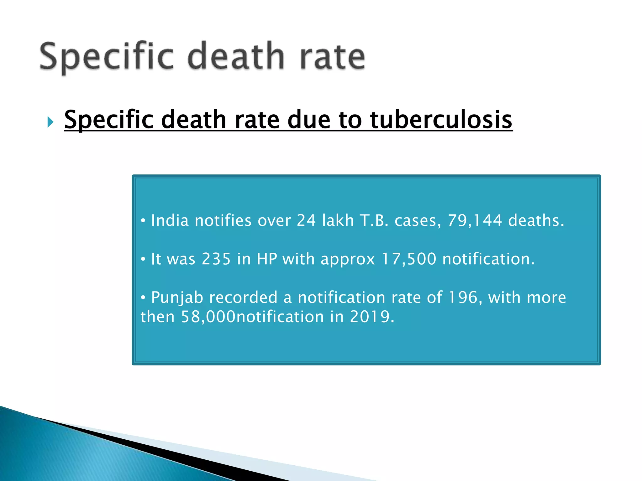  Specific death rate due to tuberculosis
• India notifies over 24 lakh T.B. cases, 79,144 deaths.
• It was 235 in HP with approx 17,500 notification.
• Punjab recorded a notification rate of 196, with more
then 58,000notification in 2019.
 