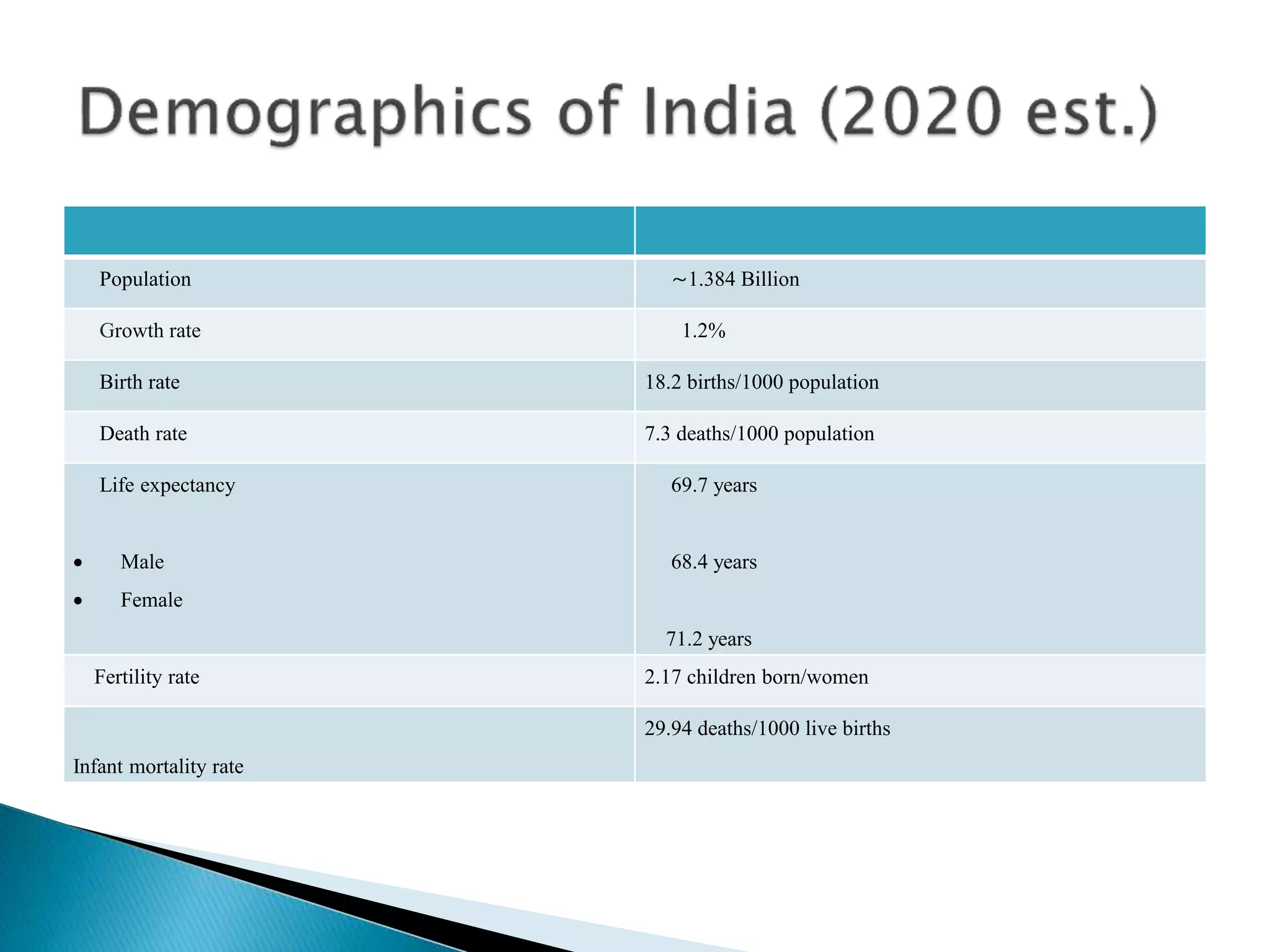 Population ⁓1.384 Billion
Growth rate 1.2%
Birth rate 18.2 births/1000 population
Death rate 7.3 deaths/1000 population
Life expectancy
 Male
 Female
69.7 years
68.4 years
71.2 years
Fertility rate 2.17 children born/women
Infant mortality rate
29.94 deaths/1000 live births
 