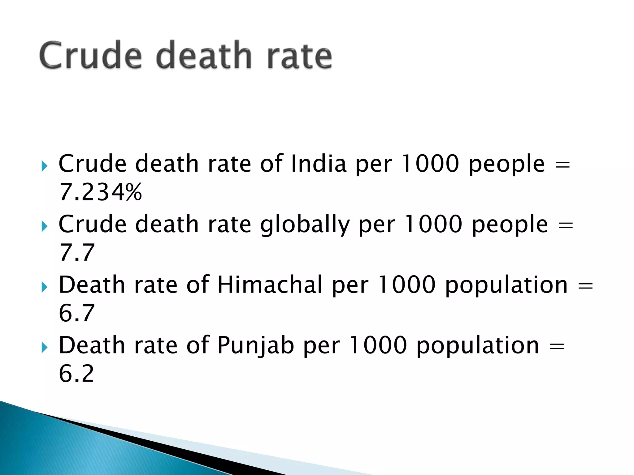  Crude death rate of India per 1000 people =
7.234%
 Crude death rate globally per 1000 people =
7.7
 Death rate of Himachal per 1000 population =
6.7
 Death rate of Punjab per 1000 population =
6.2
 