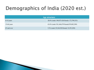 Age structure
0-14 years 28.6% (male 190,075.426/female 172,799,553)
15-64 years 63.6% (male 381,446,079/female359,802,209)
65 and over 5.3% (male 29,364,920/female 32,591,030)
 