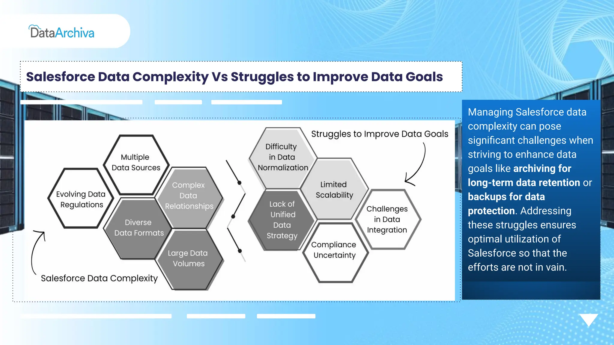 Salesforce Data Complexity Vs Struggles to Improve Data Goals
Managing Salesforce data
complexity can pose
signiﬁcant challenges when
striving to enhance data
goals like archiving for
long-term data retention or
backups for data
protection. Addressing
these struggles ensures
optimal utilization of
Salesforce so that the
efforts are not in vain.
 