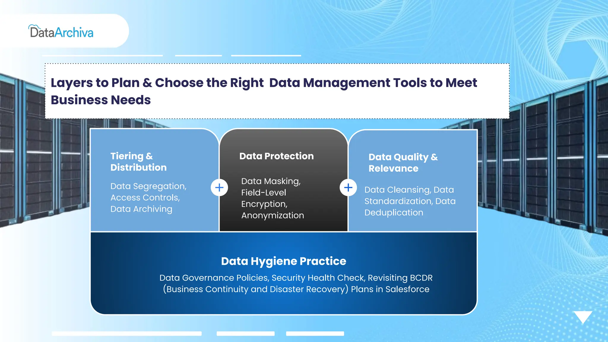 Layers to Plan & Choose the Right Data Management Tools to Meet
Business Needs
Tiering &
Distribution
Data Segregation,
Access Controls,
Data Archiving
Data Protection
Data Masking,
Field-Level
Encryption,
Anonymization
Data Quality &
Relevance
Data Cleansing, Data
Standardization, Data
Deduplication
Data Hygiene Practice
Data Governance Policies, Security Health Check, Revisiting BCDR
(Business Continuity and Disaster Recovery) Plans in Salesforce
 
