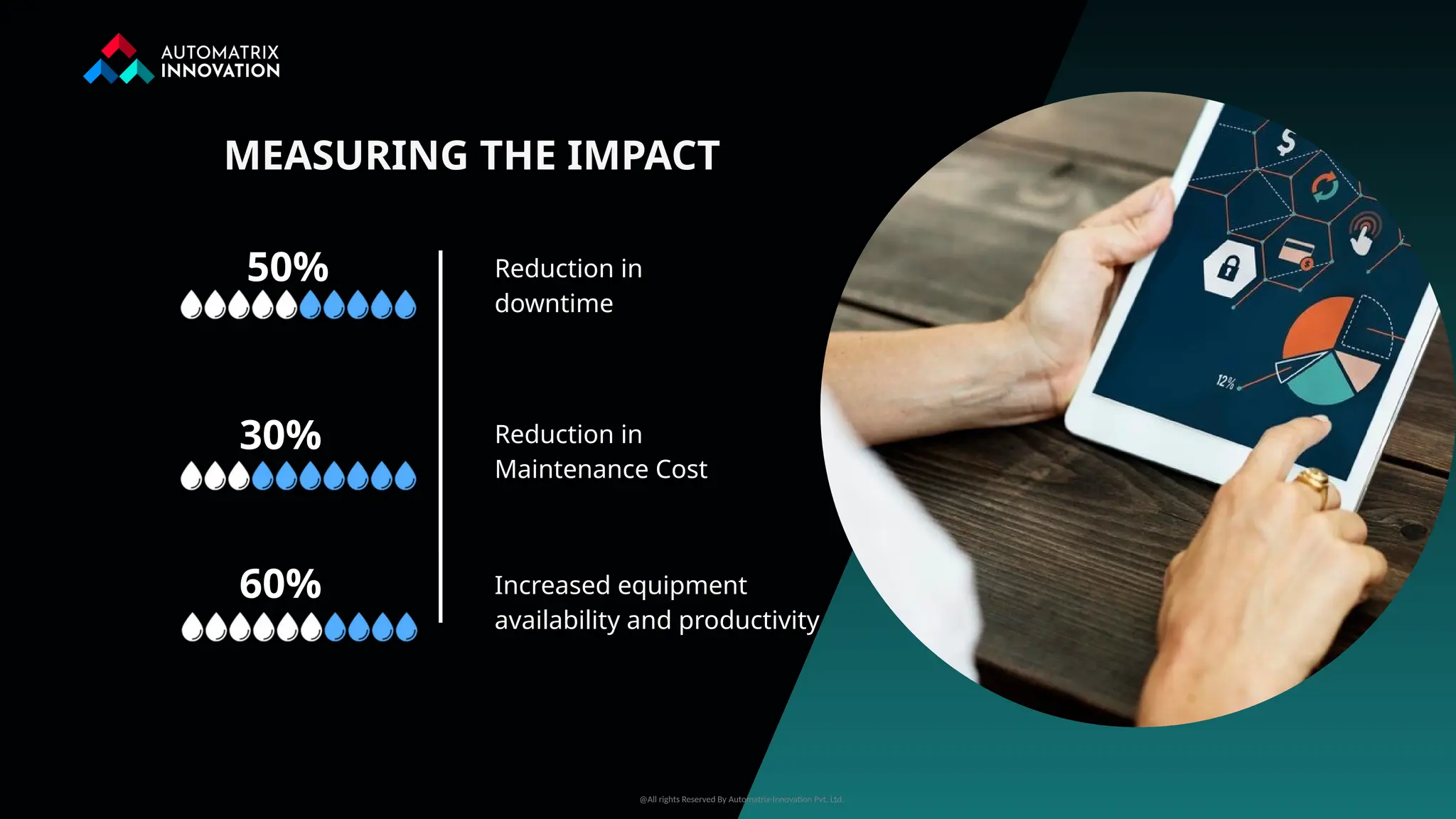 50%
Reduction in
Maintenance Cost
MEASURING THE IMPACT
Increased equipment
availability and productivity
30%
Reduction in
downtime
60%
@All rights Reserved By Automatrix-Innovation Pvt. Ltd.
 