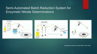 Semi-Automated Batch Reduction System for
Enzymatic Nitrate Determinations
Storyboards courtesy of Charles Patton, USGS, 2003
 