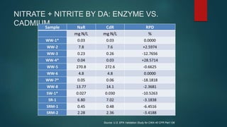 NITRATE + NITRITE BY DA: ENZYME VS.
CADMIUM
Source: U.S. EPA Validation Study for CWA 40 CFR Part 136
 