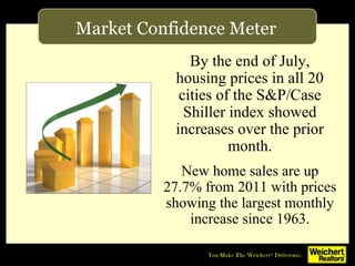 Market Confidence Meter
              By the end of July,
           housing prices in all 20
            cities of the S&P/Case
             Shiller index showed
           increases over the prior
                     month.
             New home sales are up
          27.7% from 2011 with prices
          showing the largest monthly
              increase since 1963.
 