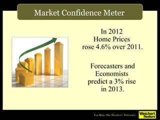 Market Confidence Meter

                   In 2012
                Home Prices
            rose 4.6% over 2011.

              Forecasters and
               Economists
             predict a 3% rise
                 in 2013.
 