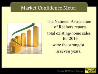 Market Confidence Meter
The National Association
of Realtors reports
total existing-home sales
for 2013
were the strongest
in seven years.

 