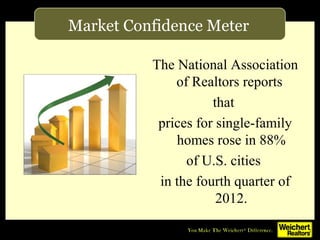 Market Confidence Meter

          The National Association
              of Realtors reports
                     that
           prices for single-family
              homes rose in 88%
                of U.S. cities
           in the fourth quarter of
                      2012.
 