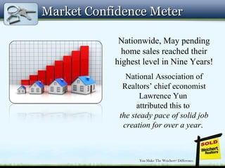 Market Confidence MeterMarket Confidence Meter
Nationwide, May pending
home sales reached their
highest level in Nine Years!
National Association of
Realtors’ chief economist
Lawrence Yun
attributed this to
the steady pace of solid job
creation for over a year.
 