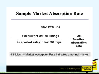 Sample Market Absorption RateSample Market Absorption Rate
100 current active listings
4 reported sales in last 30 days
=
25
Months’
absorption
rate
Anytow n., NJ
5-6 Months Market Absorption Rate indicates a normal market.
 