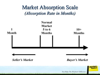 13
Market Absorption ScaleMarket Absorption Scale
(Absorption Rate in Months)(Absorption Rate in Months)
 
