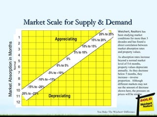 MarketAbsorptioninMonths
1
2
3
4
5
6
7
8
9
10
11
12
Normal
Market Scale for Supply & DemandMarket Scale for Supply & Demand
Weichert, Realtors has
been studying market
conditions for more than 3
decades and has found a
direct correlation between
market absorption rates
and property values.
As absorption rates increase
beyond a normal market
level of 5-6 months,
property values depreciate
annually. As they decrease
below 5 months, they
increase—inverse
proportion. Although
different markets may not
see the amount of decrease
shown here, the pressure on
prices will be similar.
 