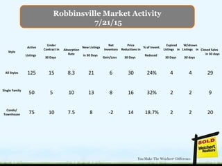 Robbinsville Market Activity
7/21/15
Style
Active
Listings
Under
Contract in
30 Days
Absorption
Rate
New Listings
in 30 Days
Net
Inventory
Gain/Loss
Price
Reductions in
30 Days
% of Invent.
Reduced
Expired
Listings in
30 Days
W/drawn
Listings in
30 days
Closed Sales
in 30 days
All Styles 125 15 8.3 21 6 30 24% 4 4 29
Single Family
50 5 10 13 8 16 32% 2 2 9
Condo/
Townhouse 75 10 7.5 8 -2 14 18.7% 2 2 20
 