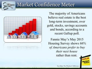 Market Confidence MeterMarket Confidence Meter
The majority of Americans
believe real estate is the best
long-term investment, over
gold, stocks, savings accounts
and bonds, according to a
recent Gallup poll.
Fannie May’s May 2015
Housing Survey shows 66%
of Americans prefer to buy
their next house
rather than rent.
 