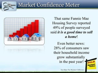 Market Confidence MeterMarket Confidence Meter
That same Fannie Mae
Housing Survey reported
49% of people surveyed
said it is a good time to sell
a home!
Even better news:
28% of consumers saw
their household income
grow substantially
in the past year!
 