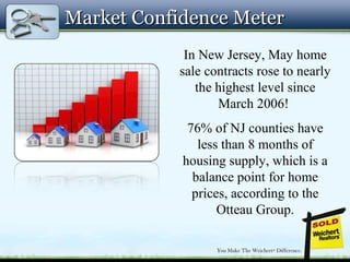 Market Confidence MeterMarket Confidence Meter
In New Jersey, May home
sale contracts rose to nearly
the highest level since
March 2006!
76% of NJ counties have
less than 8 months of
housing supply, which is a
balance point for home
prices, according to the
Otteau Group.
 