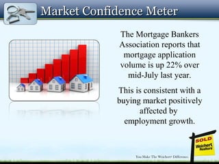 Market Confidence MeterMarket Confidence Meter
The Mortgage Bankers
Association reports that
mortgage application
volume is up 22% over
mid-July last year.
This is consistent with a
buying market positively
affected by
employment growth.
 