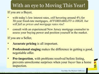 If you are a Buyer,
• with today’s low interest rates, still hovering around 4% for
30-year fixed-rate mortgages, AFFORDABILITY is HIGH, but
will fall as prices and mortgage rates rise!
• consult with an experienced New Jersey mortgage counselor to
assess your buying power and position yourself in the market.
If you are a Seller,
• Accurate pricing is all important.
• Professional staging makes the difference in getting a good,
negotiable offer.
• Pre-inspection, with problems resolved before listing,
prevents unwelcome surprises when your buyer has a home
inspection.
With an eye to Moving This Year!
 