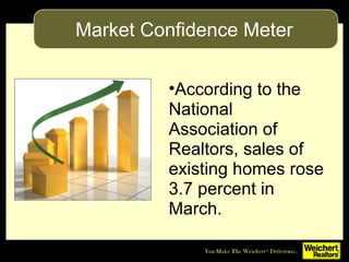 •According to the
National
Association of
Realtors, sales of
existing homes rose
3.7 percent in
March.
Market Confidence Meter
 