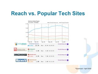 *Quantcast – April 2010