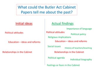 What could the Butler Act Cabinet 
Papers tell me about the past? 
Initial ideas 
Political attitudes 
Education – ideas and reforms 
Relationships in the Cabinet 
Actual findings 
Political attitudes 
Importance of language 
Religious implications 
Education – ideas and reforms 
Social issues 
Political policy 
History of teachers/teaching 
Relationships in the Cabinet 
Political agenda 
Individual biography 
Feelings or fears in the Cabinet 
 