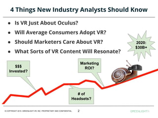 © COPYRIGHT 2015. GREENLIGHT VR, INC. PROPRIETARY AND CONFIDENTIAL.
4 Things New Industry Analysts Should Know
● Is VR Just About Oculus?
● Will Average Consumers Adopt VR?
● Should Marketers Care About VR?
● What Sorts of VR Content Will Resonate?
2
$$$
Invested?
# of
Headsets?
Marketing
ROI?
2020:
$30B+
 