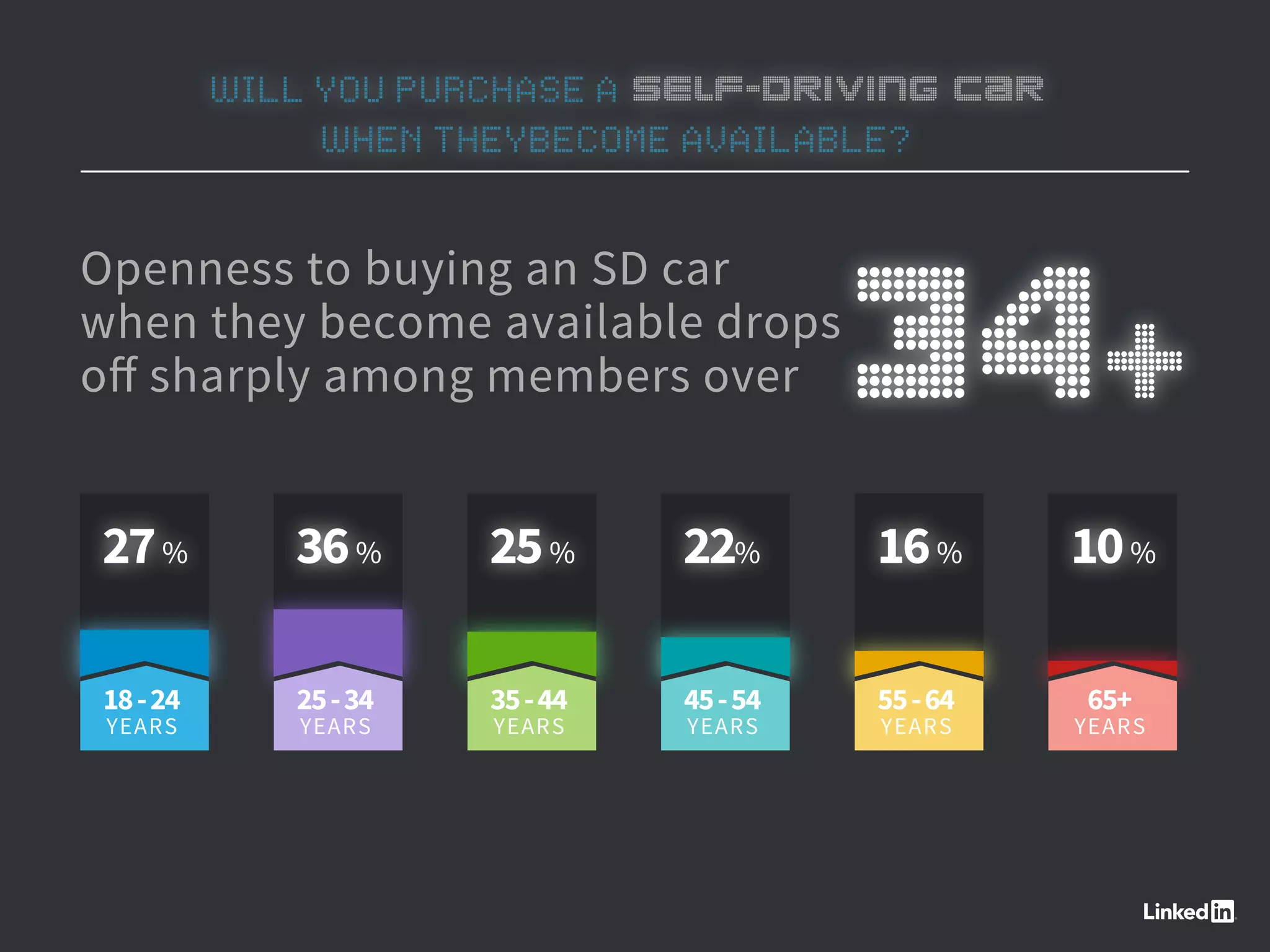 WILL YOU PURCHASE A SELF-DRIVING CAR
WHEN THEYBECOME AVAILABLE?
Openness to buying an SD car
when they become available drops
oﬀ sharply among members over
27%
18-24
YEARS
36%
25-34
YEARS
25%
35-44
YEARS
22%
45-54
YEARS
16%
55-64
YEARS
10%
65+
YEARS
34+
 